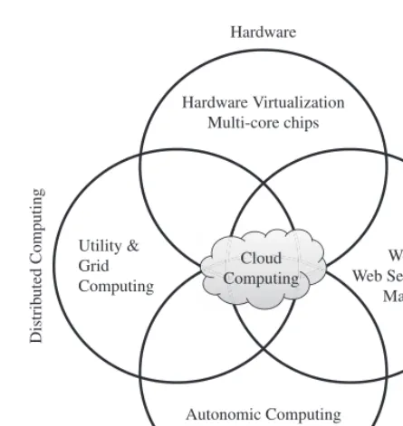 FIGURE 1.1. Convergence of various advances leading to the advent of cloudcomputing.