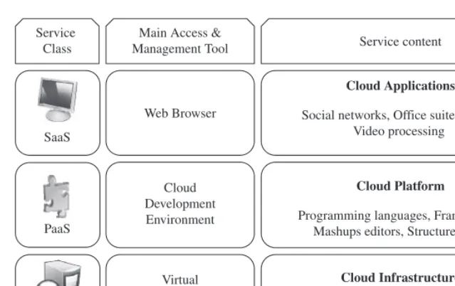 FIGURE 1.3. The cloud computing stack.