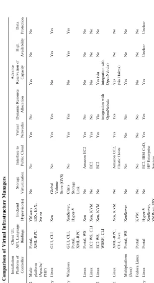 TABLE 1.1. Feature Comparison of Virtual Infrastructure Managers
