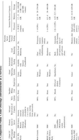 TABLE 1.2. Feature Comparison Public Cloud Offerings (Infrastructure as a Service)