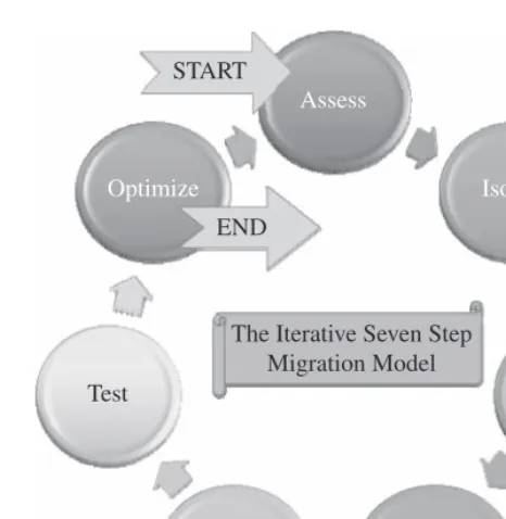 FIGURE 2.5. The iterative Seven-step Model of Migration into the Cloud. (Source:Infosys Research.)