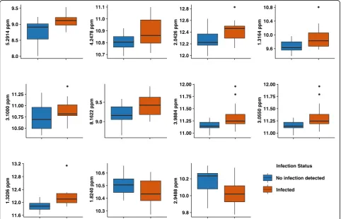Fig. 4 Box-plots for the variables selected with the lasso regression. The variable assignments and corresponding p-values are shown in the Table 2