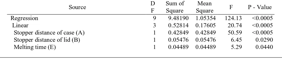 Table 2 ANOVA results of the two-level full factorial experimental design. Sum of Mean 