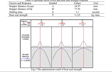 Table 4 Optimum factor levels and heat seal strength response Values 34.97 