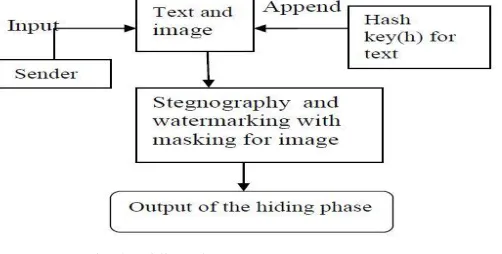 Fig. 3: Hiding Phase Process 