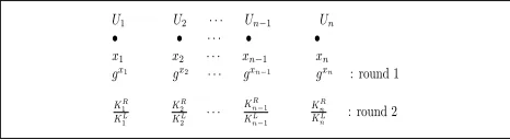 Figure 1.An execution of the protocol DB among n users; KLi=gxi−1xi, KRi=gxixi+ 1; Ui transmits gxiin round 1 andKiRKiLin round 2; the session key is sk=KR1 KR2 