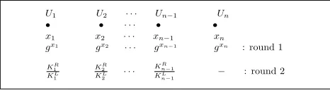 Figure 2.An execution of the protocolK KeyAgree among n users,KLi= gxi−1xi, KRi= gxixi+1; Ui transmits str(1)i|gxi in round1 and str(2)i|KiRKiLin round 2; Ui aborts if any two of gxi−1, gxi;gxi+1 are same; Un sends nothing in round 2; the session key is sk