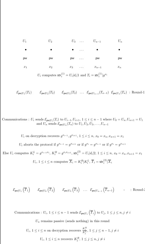 Figure 3.An execution of the protocolofskg P − KeyAgree among nusers, KLi= gxi−1xi, KRi= gxixi+1; Ui transmits encryption str(1)i|gxi in round 1 and encryption of str(2)i|KiRKiLin round 2under the encryption key pw|Ui; Ui aborts if any two of gxi−1, gxi;xi
