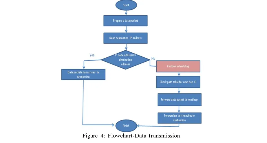 Figure  4: Flowchart-Data transmission 