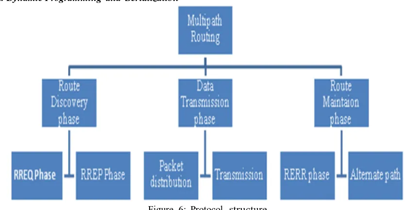 Figure  6: Protocol  structure 