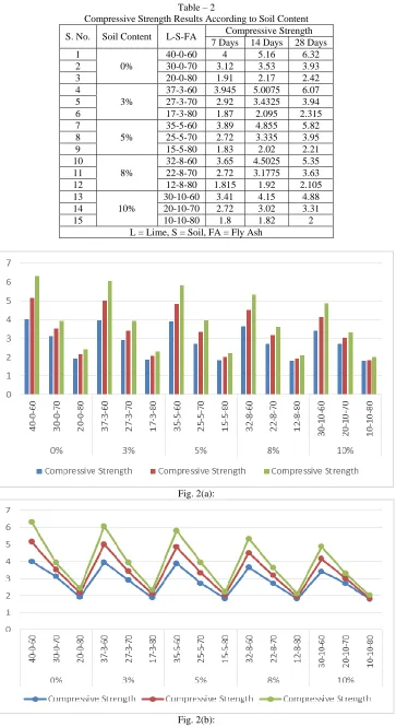 Fig. 2: Graph 3 & Graph 4 Compressive Strength Results According to Soil Content 