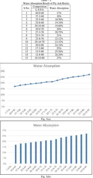 Fig. 3(b): Fig. 3: Graph 5 & Graph 6:  Water Absorption Result of Fly Ash Bricks 