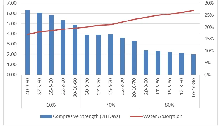 Table – 4 Combined Result of Fly Ash Bricks 