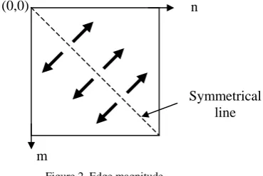 Figure 1. GLCM  