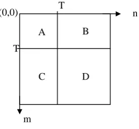 Figure 3. GLCM quadrants  