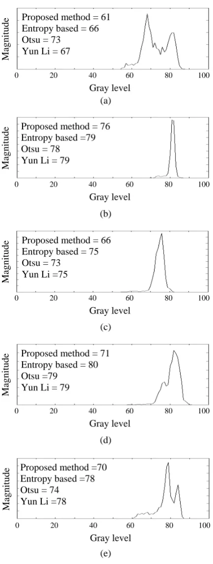 Figure 8. Image histogram and threshold value, (a) to (e) are plotted from image (a) to (e) in Figure 9 respectively