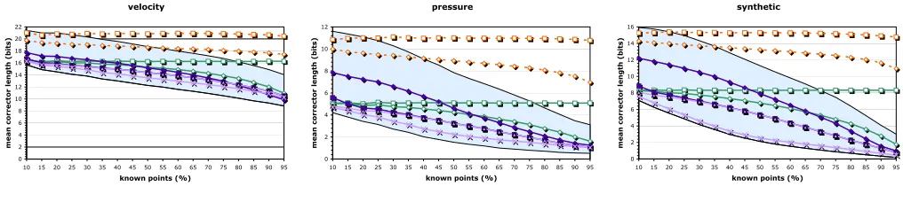 Figure 4.Predictor quality vs. average number of known points in the 3×3 neighborhood