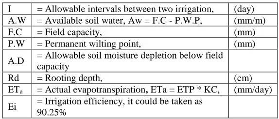 Table 1: Some soil physical properties of the experiment at site.  
