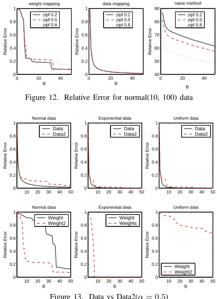 Figure 11. Relative error compare for world cup data