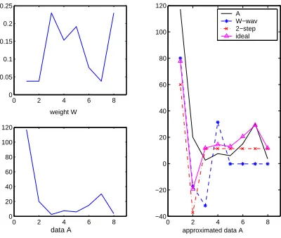 Figure 2. W-wav algorithm is not optimal