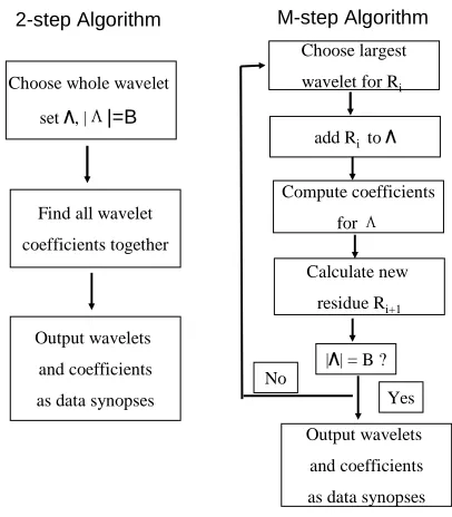 Figure 4. Flow charts of� 2-step and M-step algorithms