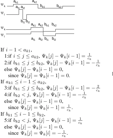 Figure 5. 5 intervals in which Ψk[j] − Ψk[i − 1] ̸= 0 (ck isthe normalization factor for Ψk)