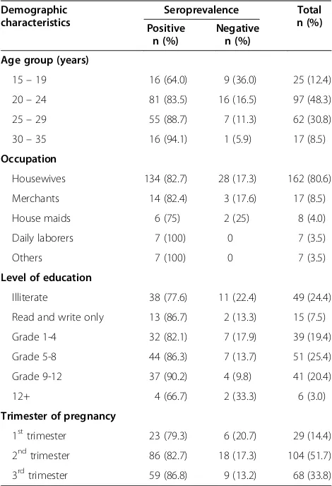 Table 1 Distribution of T. gondii along with demographiccharacteristics of the pregnant women (n = 201), Jimmatown, 2011