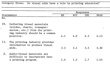 TABLE IIIRESPONSESTO STATEMENTS USED