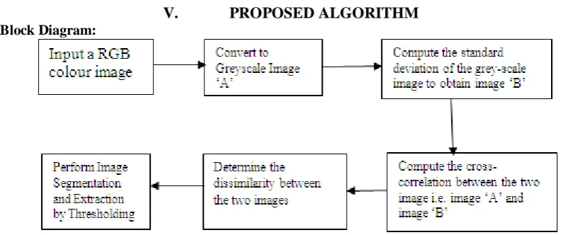 Figure 2 - Block Diagram for image segmentation process of the proposed algorithm. 