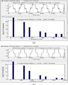 Fig. 8: (a) and (b) Harmonic spectrum of phase-a supply and load currents of non-linear load without DSTATCOM 