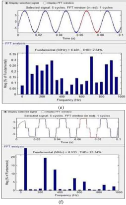 Fig. 9: Steady-state performance of DSTATCOM at nonlinear loads in PFC mode. (a) vab, isa