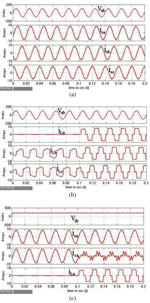 Fig. 10: Dynamic performance of DSTATCOM at unbalanced non-linear loads. (a) vab, isa, isb, isc