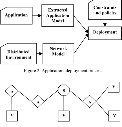 Figure 2. Application  deployment process. 