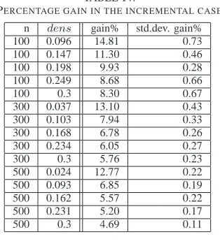 Figure 11. Message exchange percentage gain in the incremental case