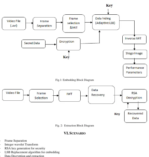 Fig.1: Embedding Block Diagram 