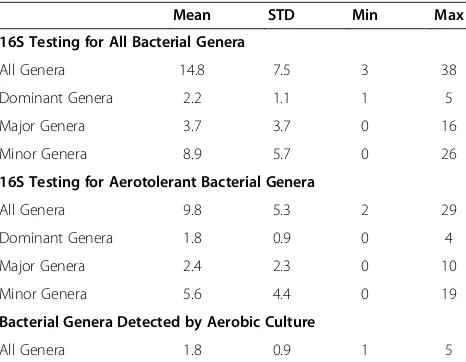 Table 1 Comparison of the number of bacterial taxadetected using molecular testing and culturing testing