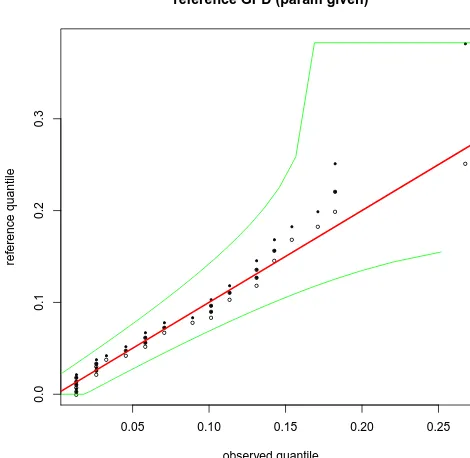 Figure 4. Q–Q plot of wind REMO data using the GPD with mediancause the GPD parameters are assumed to be uncertain and possiblychanging in time
