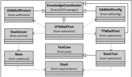 Figure 10. Class diagram of self-test and associated components.