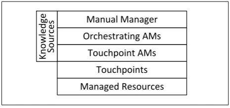 Figure 1. Layered architecture of Autonomic Computing.