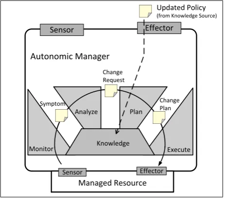 Figure 2. MAPE structure of autonomic managers.