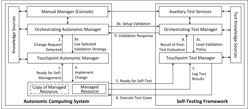 Figure 3. High-level architectural model for an integrated self-testing framework for autonomic computing systems.