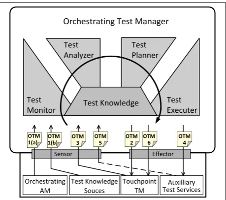 Figure 4. Intelligent closed loops of control in Orchestrating TMs.