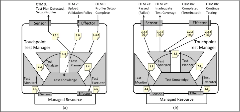 Figure 6. Change request validation algorithm for managed resources.