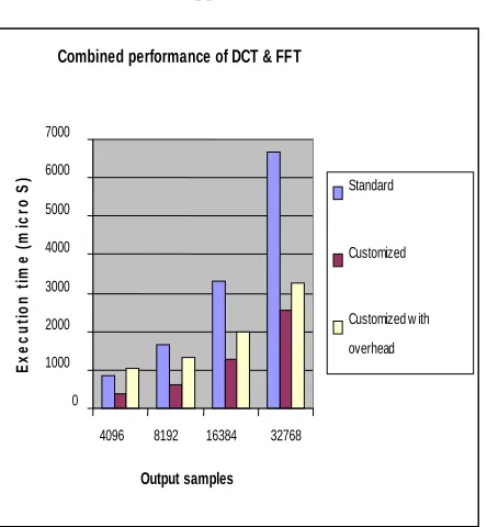 Figure 3. Combined performance of the MiBench applications 