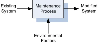 Figure 1 Conceptual model of maintenance process 