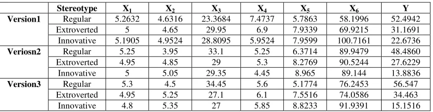 Table 4 Average values for dependent and independent variables 