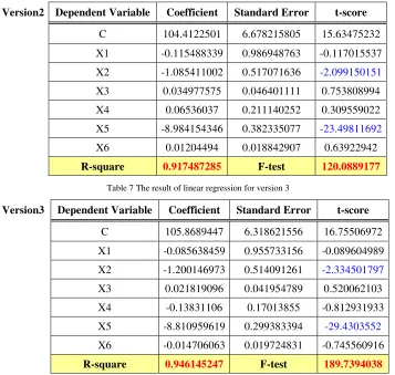 Table 5 The result of linear regression for version 1 