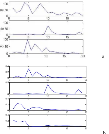 Figure 6. a - Reference spectra: cutine, ferulic acid and lignin; b - Firstfour column vectors after the NNMF.