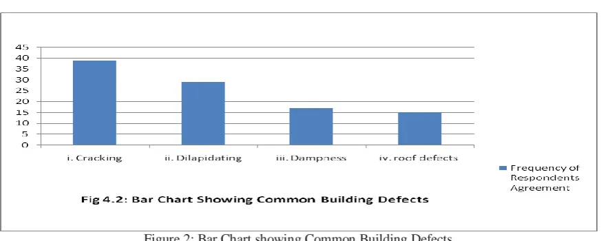 Figure 2: Bar Chart showing Common Building Defects 