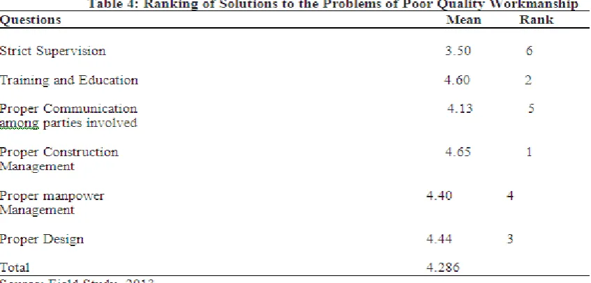 TABLE 4 shows ranking of research question III “solution to the problems of poor quality workmanship in public buildings”